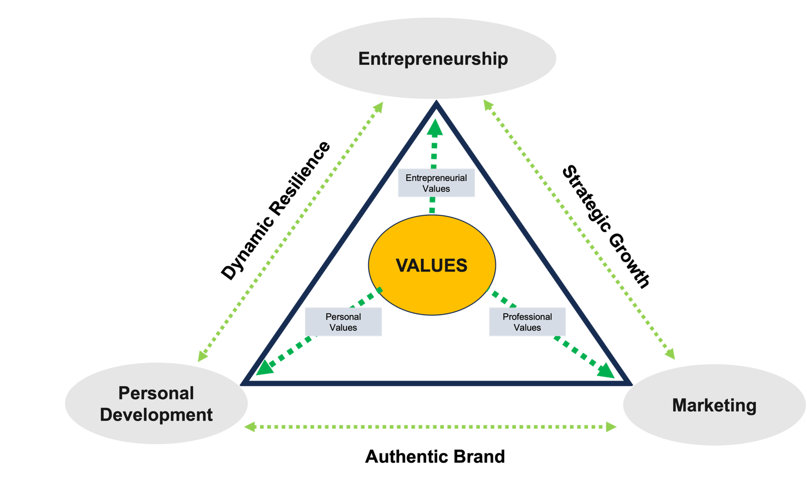 The Value Triangle